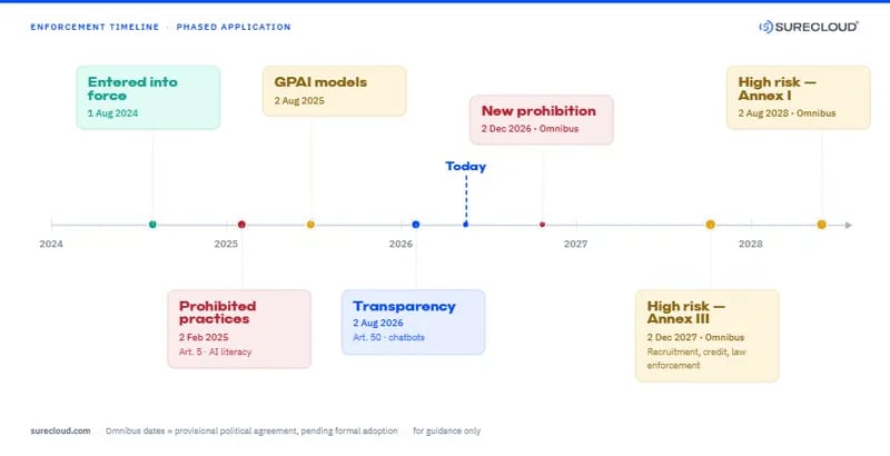02_iso42001_guide_enforcement_timeline