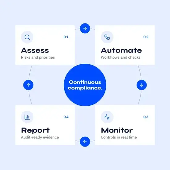 05-assess-automate-monitor-report (1)