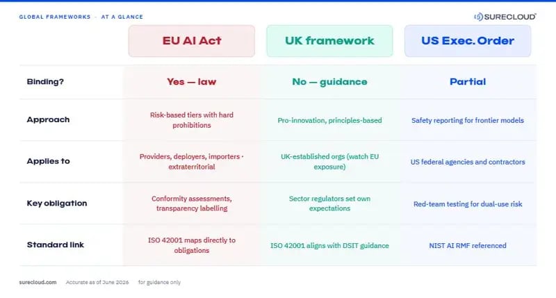 05-frameworks-comparison: EU AI Act vs UK and US