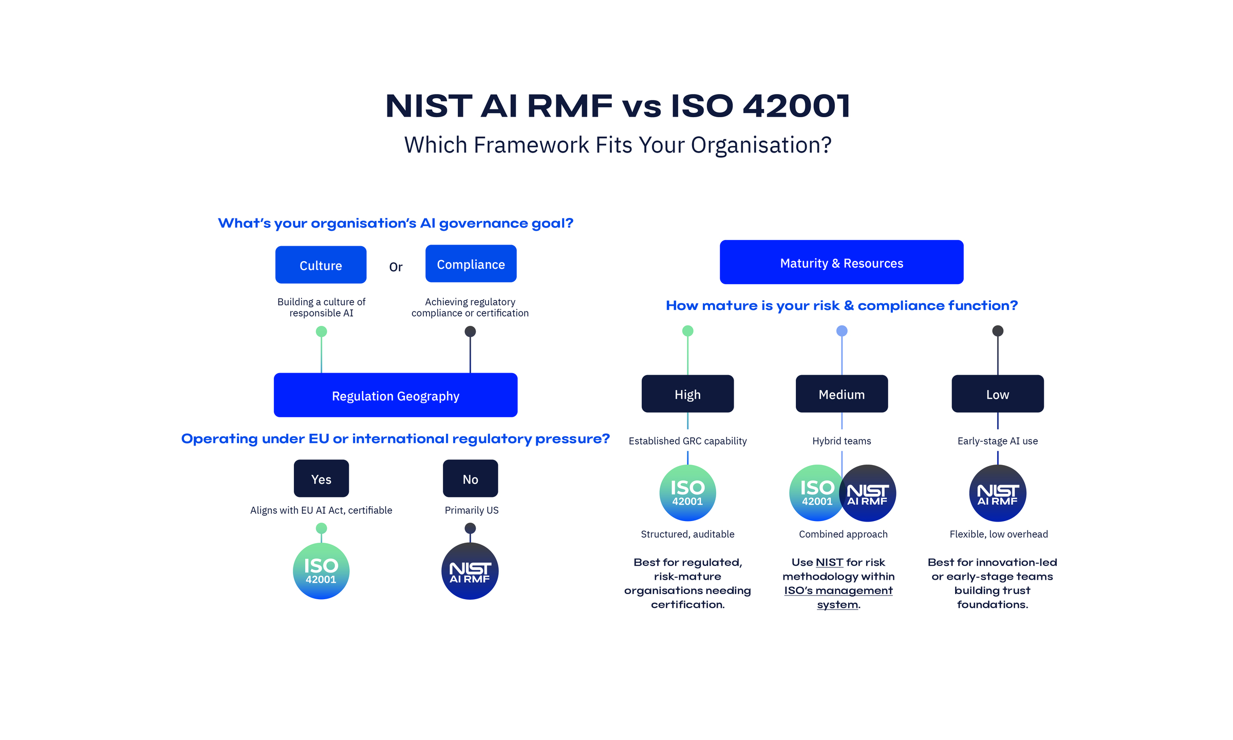 NIST AI RMF vs ISO 42001: Choosing the Right AI Framework