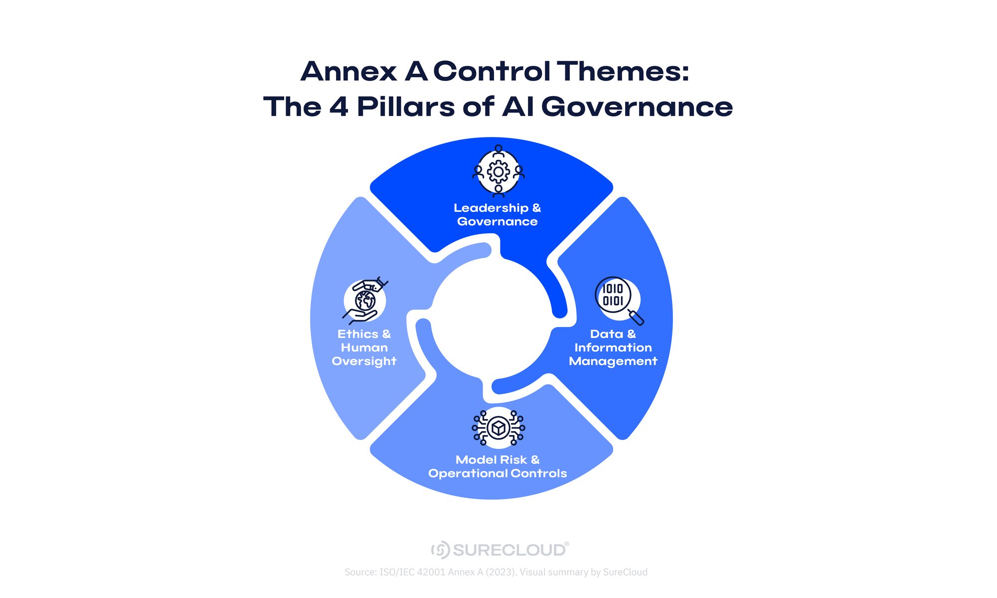 Annex A Control Themes: 4 Pillars of AI Governance