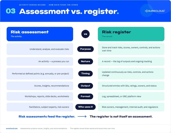 Risk Assessment vs Risk Register