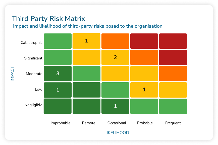 Third Party Risk Matrix