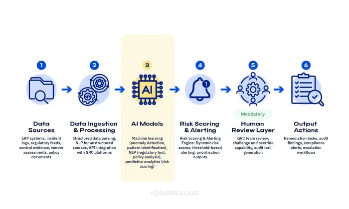 ai_in_grc_process_flow