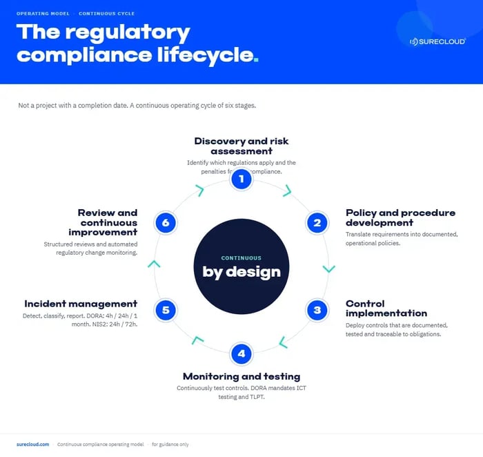 compliance-lifecycle