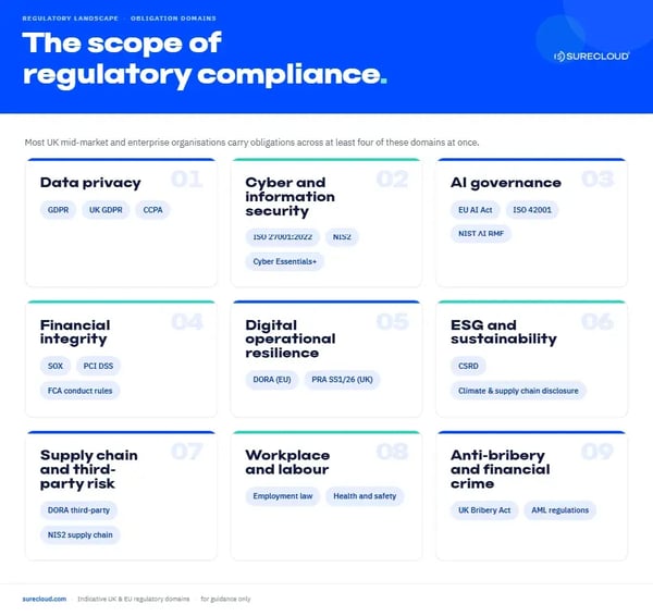 Scope of regulatory compliance