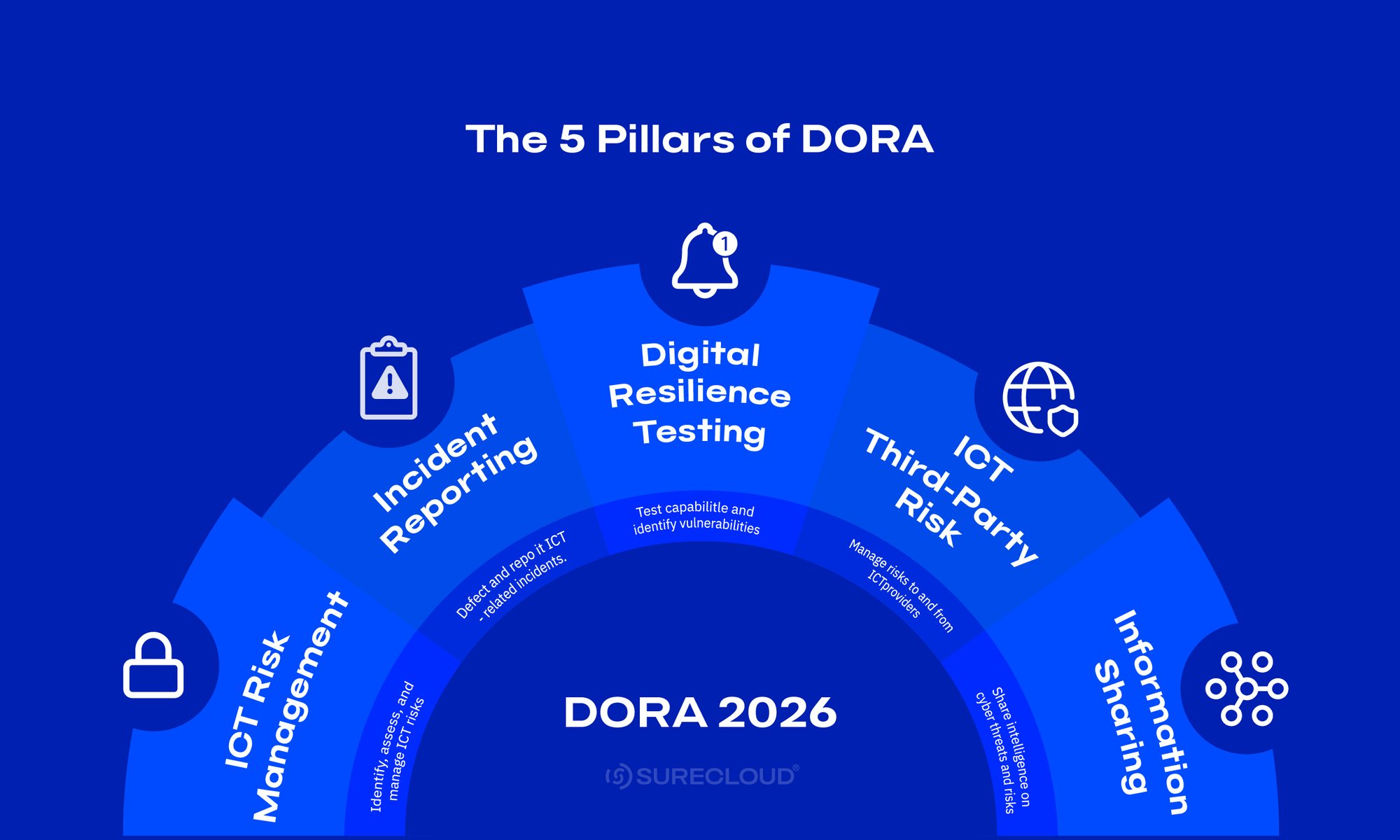5 Pillars of DORA Compliance in 2026