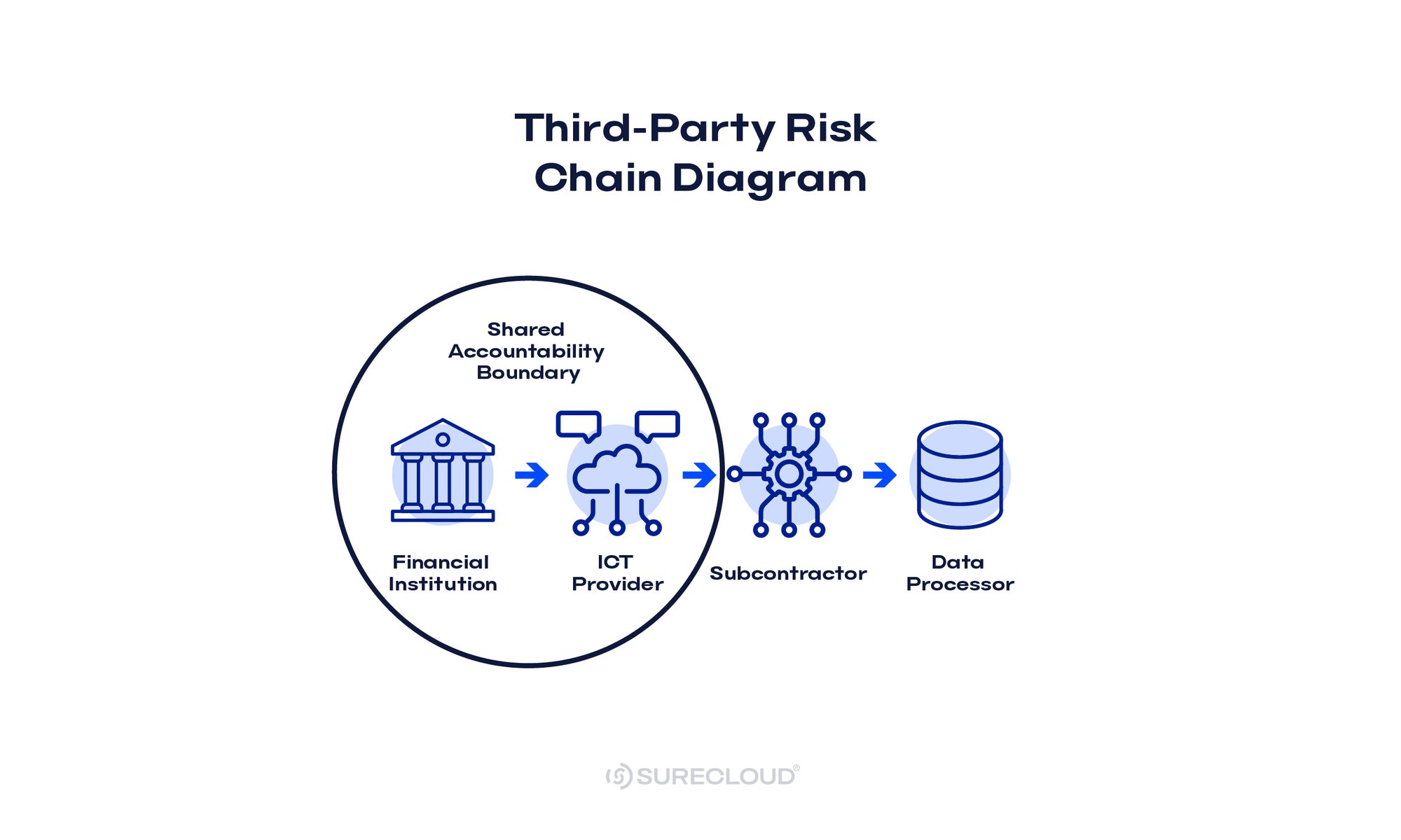 Dora third party risk chain diagram