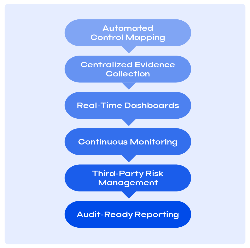 One Click Compliance Reporting