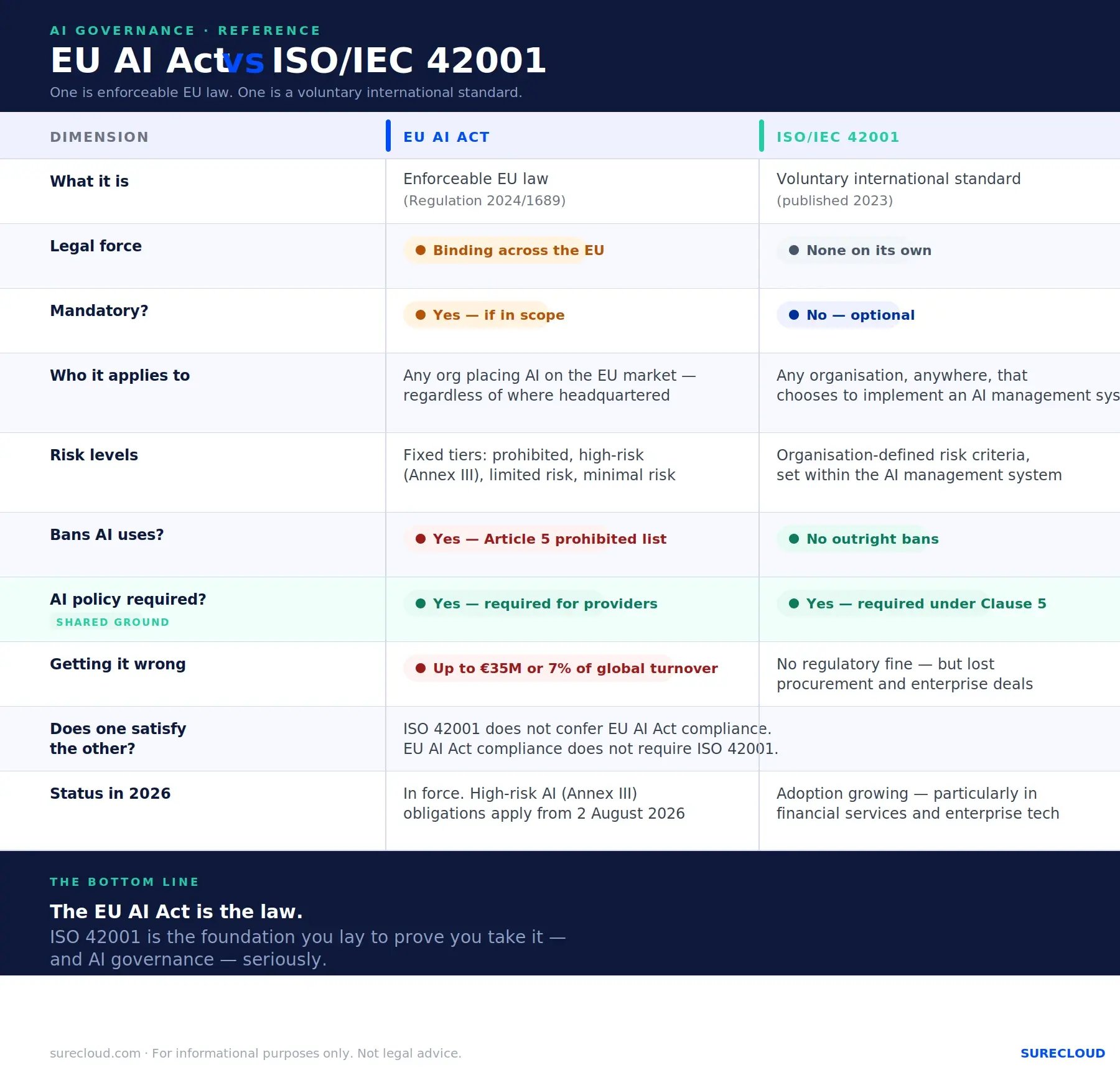 iso42001_vs_eu_ai_act_comparison_table