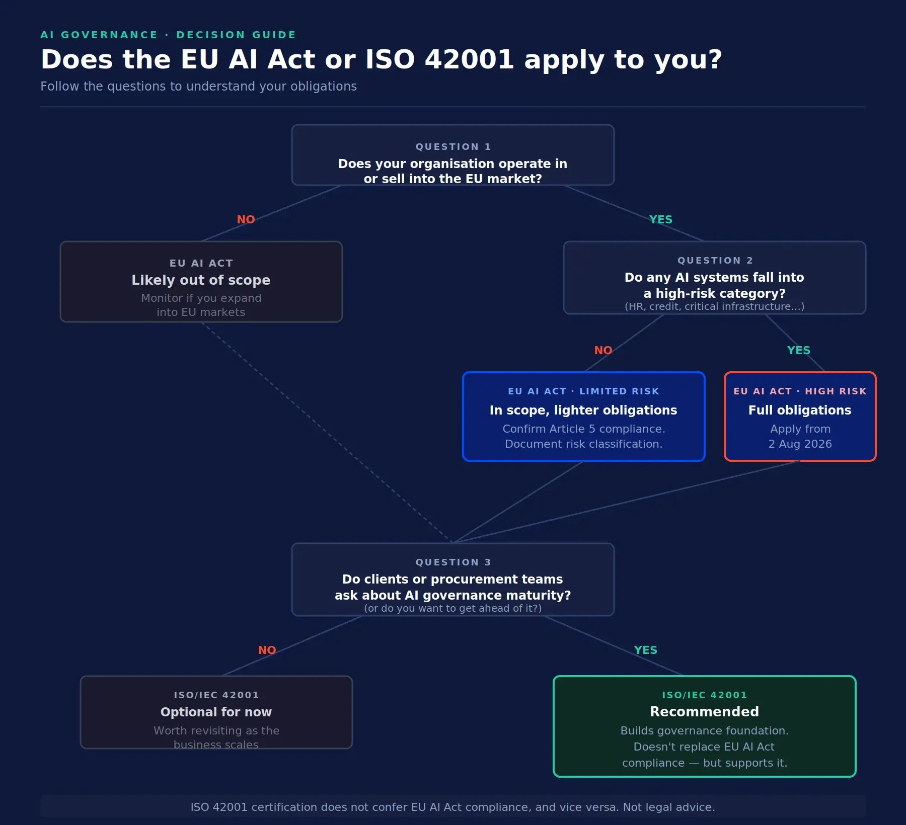 iso42001_vs_eu_ai_act_decision_flowchart