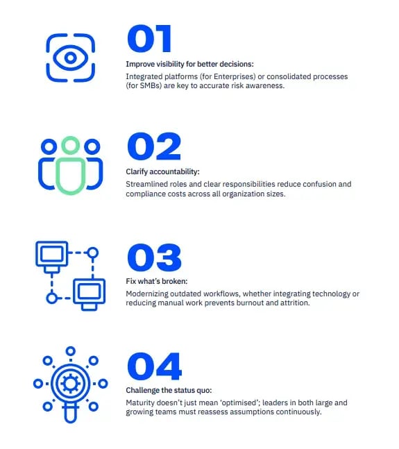 Illustrated list showing four GRC improvement priorities: 1) improve visibility through integrated or consolidated processes, 2) clarify accountability with streamlined roles, 3) modernise outdated workflows to reduce manual work, and 4) challenge assumptions to strengthen ongoing maturity.