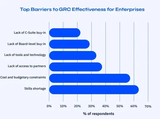 Chart comparing GRC team sizes in enterprise organisations versus SMBs. SMBs mostly have 1–10 GRC staff, while enterprises show much larger teams across 26–100 and 100+ categories. Visual icons represent the proportion of organisations at each team size.