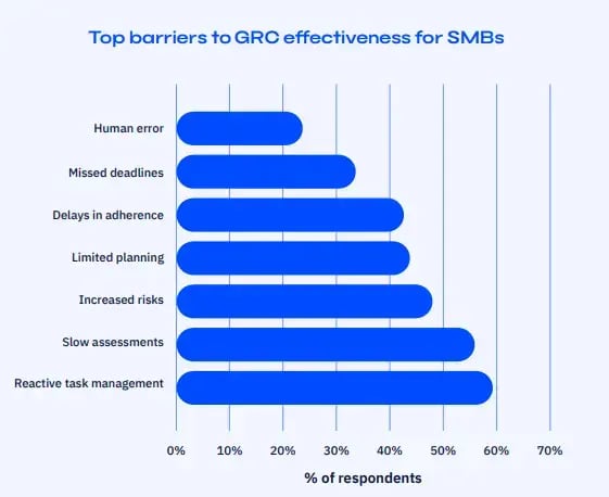 Horizontal bar chart showing top barriers to GRC effectiveness for SMBs: reactive task management (highest), slow assessments, increased risks, limited planning, delays in adherence, missed deadlines and human error.