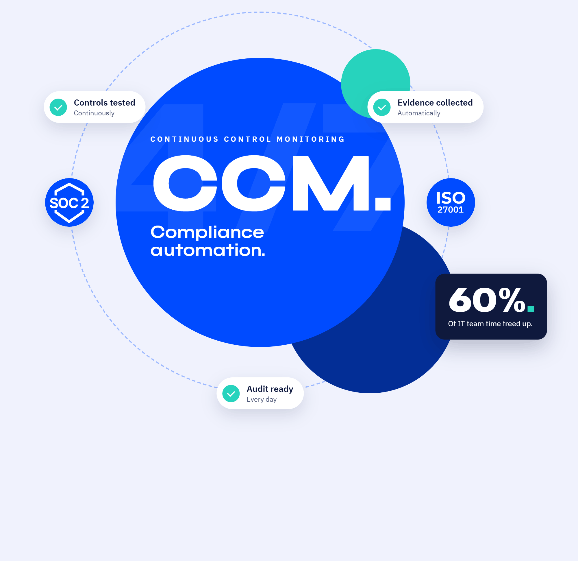 Compliance Automation Resources
