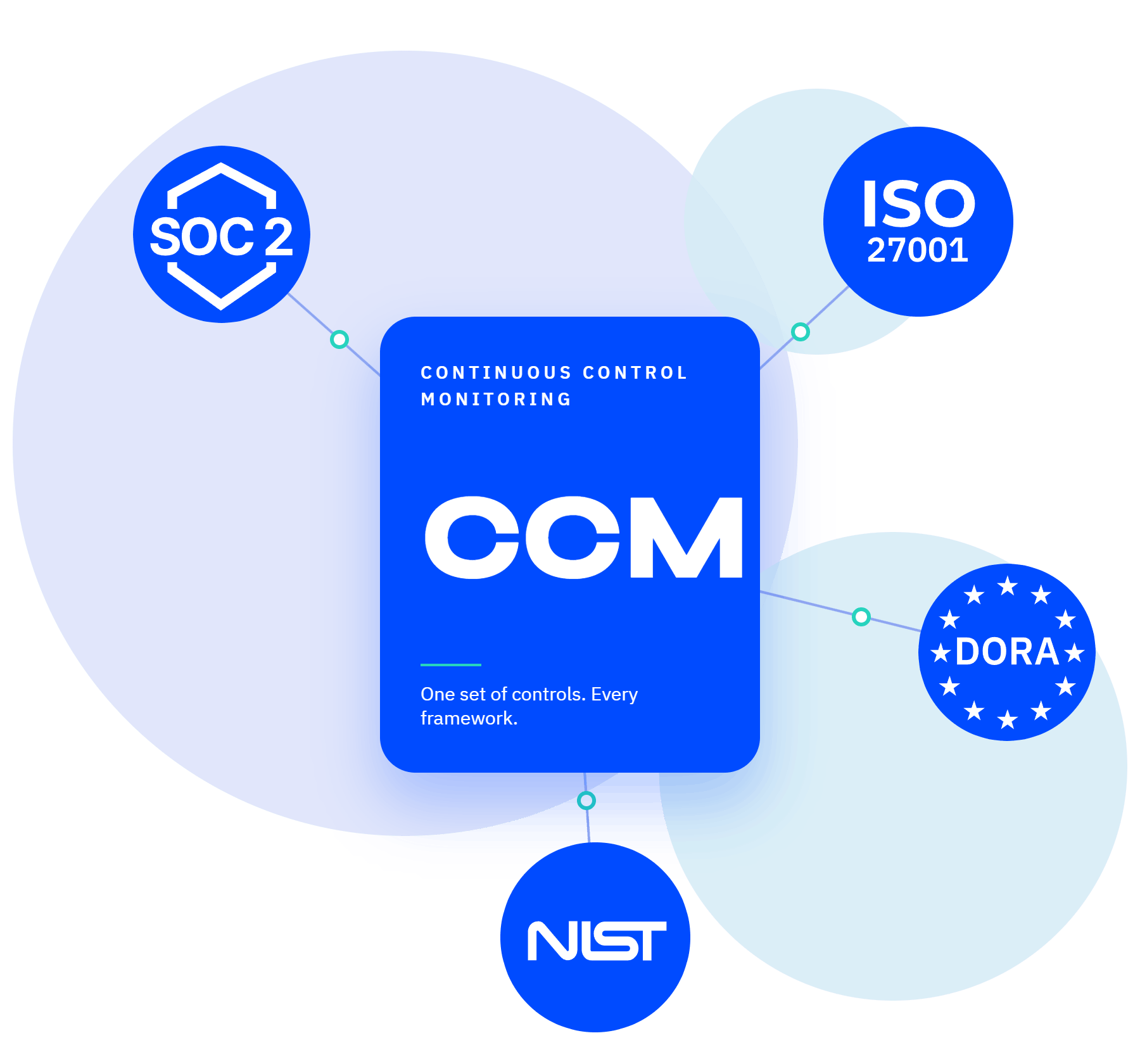 continous control monitoring resources