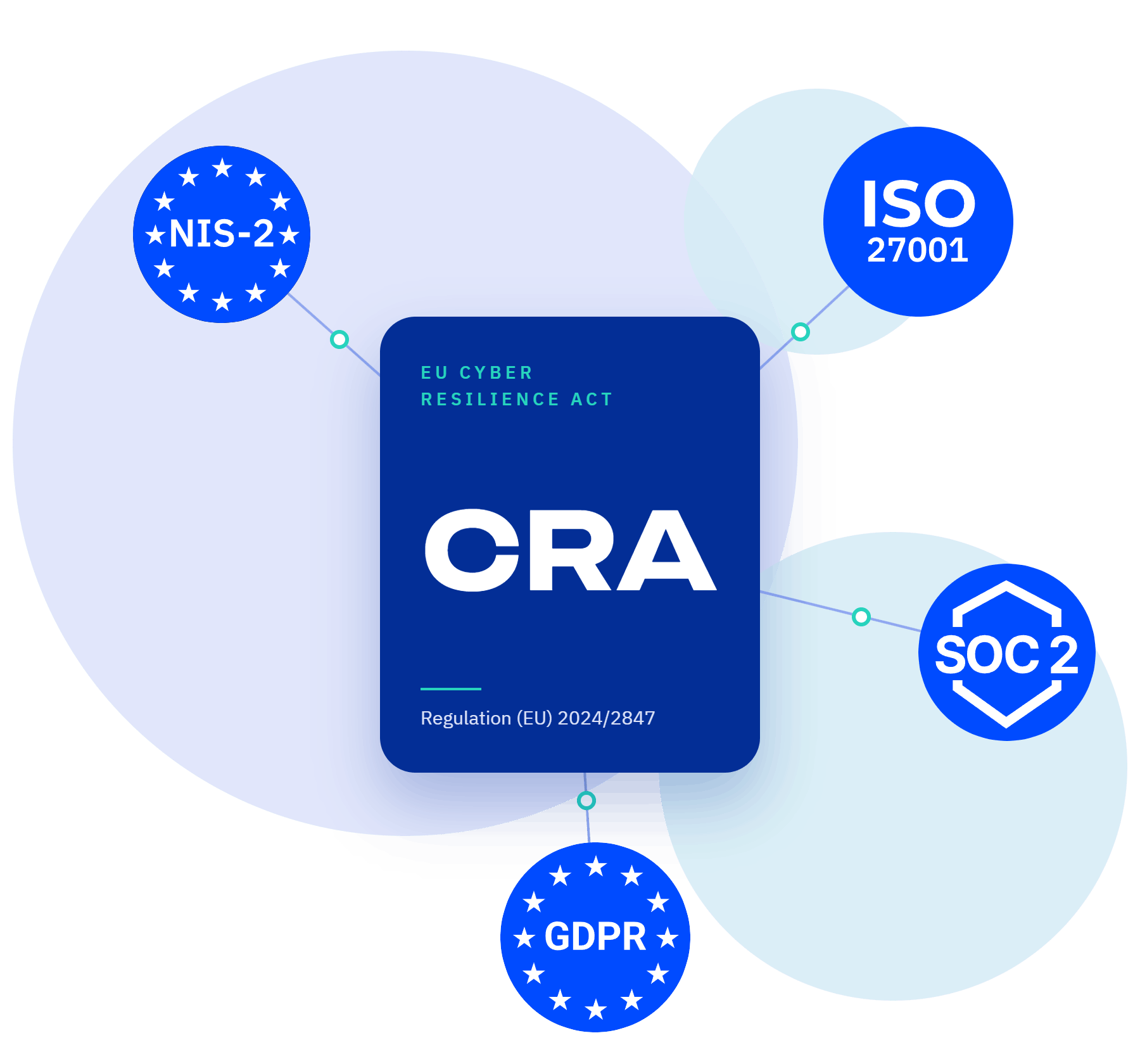 CRA Related Frameworks