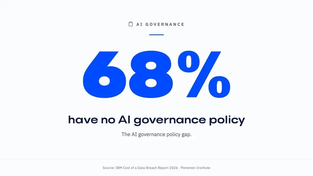 ai-governance-68pct-no-governance-policy