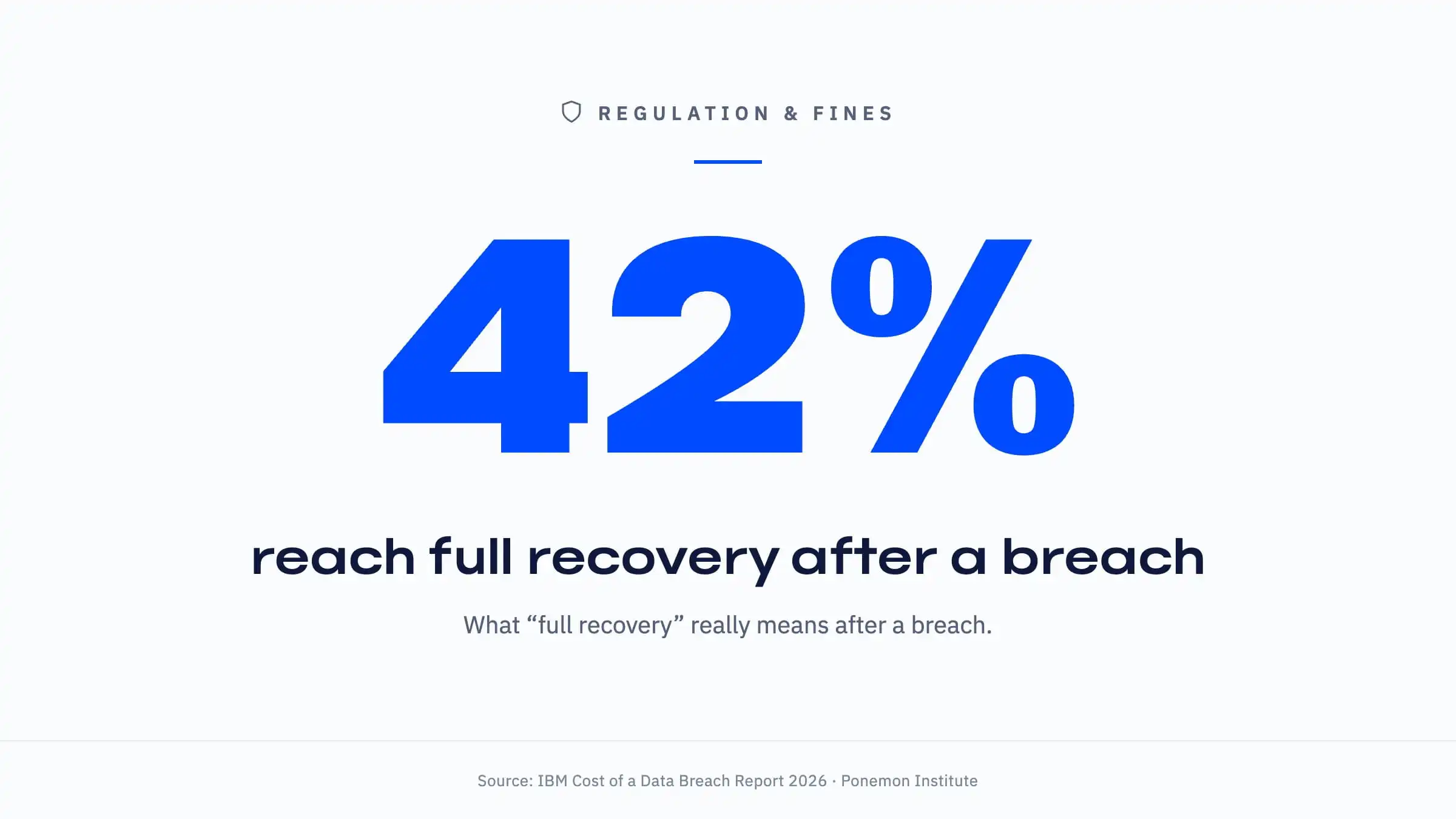 blog-header-11-regulation-fines-42-percent