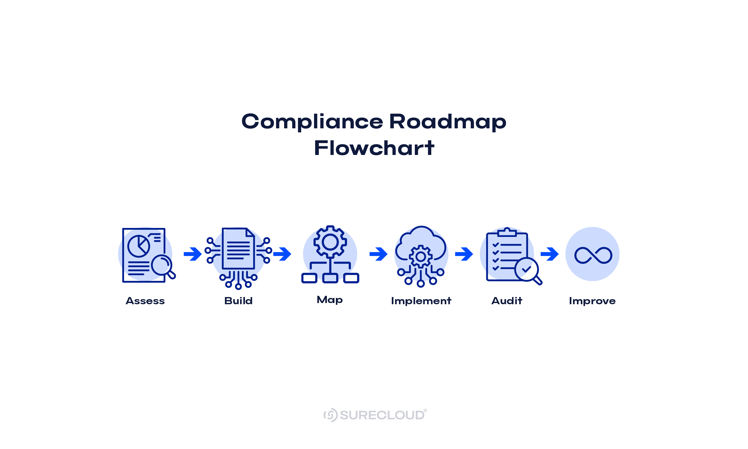 dora-compliance-flow-chart