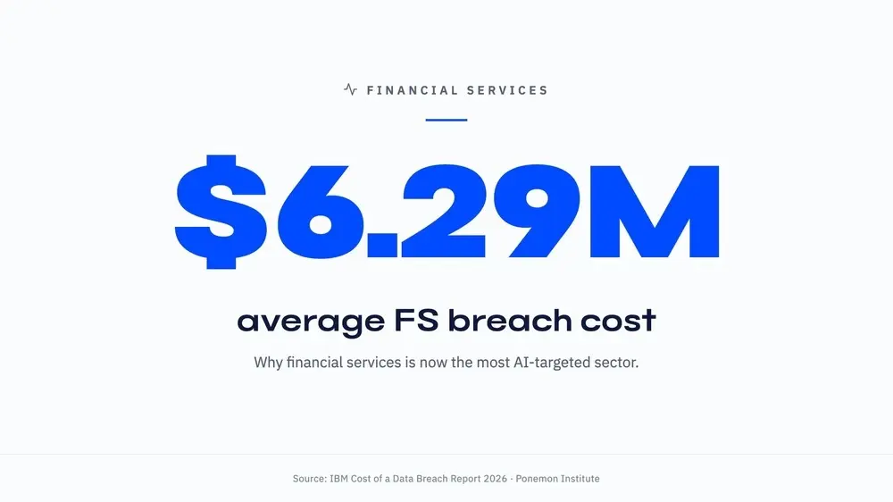 financial-services-6-29m-average-breach-cost