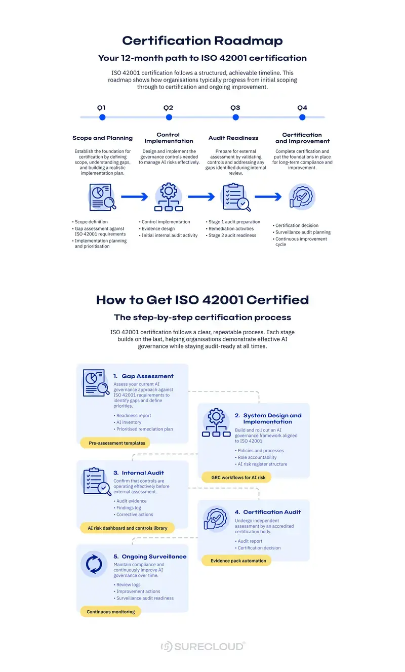 ISO 42001 Certification Roadmap and Timeline Infographic