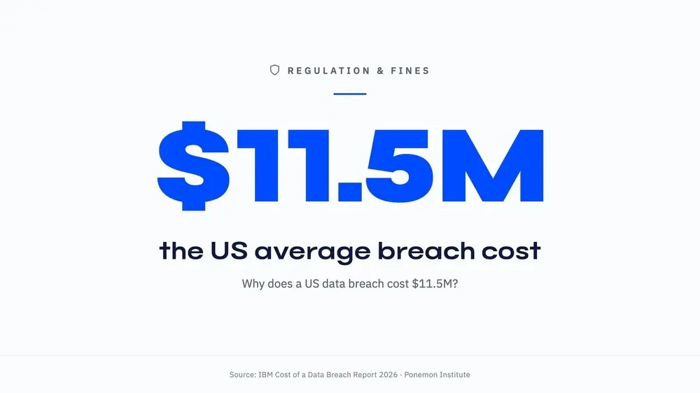 regulation-fines-11-5m-us-average-breach-cost