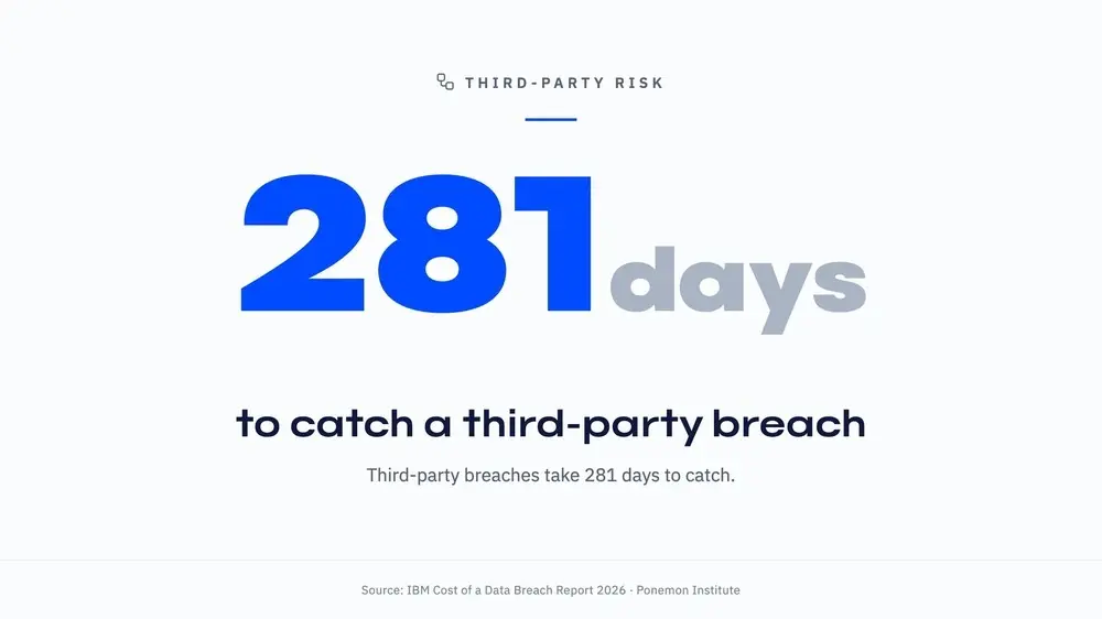 third-party-risk-281-days-to-catch-breach